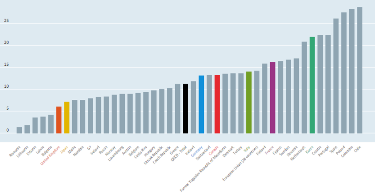 2016년 전체 근로자 대비 임시 근로자(Temporary worker) 비중 (출처: OECD)