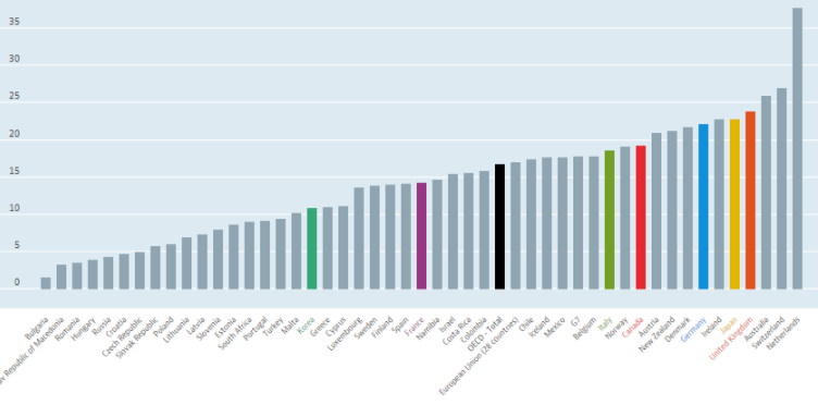 2016년 전체 근로자 대비 시간제 근로자(Part-time worker) 비중 (출처: OECD)
