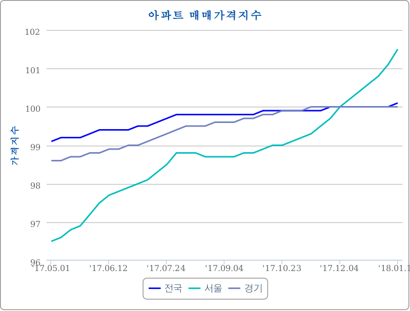 전국·서울·경기 아파트 매매가격지수 (자료: 한국감정원)