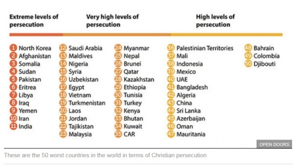 오픈도어즈가 발표한 세계 최악의 기독교 박해 50개국(오픈도어즈)