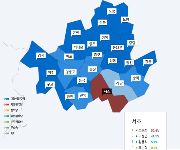 자유한국당은 서울특별시 기초자치단체장 선거에서 총 25곳의 선거구 중 서초구청장 1곳만 건졌다.