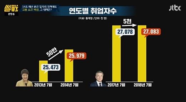 8월23일 밤 방영된 JTBC '썰전' 방송에서 사용된 '연도별 취업자 수' 그래프