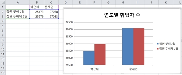 JTBC 썰전 방송화면 내 드러난 '연도별 취업자 수' 그래프 수치를 인용해 엑셀 프로그램으로 새 그래프를 산출한 결과, 비슷한 비율과 모양의 막대그래프가 그려졌다.