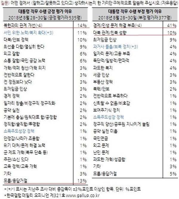 8월5주차 한국갤럽 여론조사 결과 문재인 대통령의 국정에 대한 긍정평가자들은 평가 사유로 북한과의 관계 개선(14%)을 가장 많이 꼽았고 두번째는 모름/응답거절(13%)이었다. 부정평가의 경우 41%가 경제/민생 문제 해결 부족을 꼽아 가장 많은 사유로 나타났고, 대북 관계/친북 성향(10%)이 두번째였다.