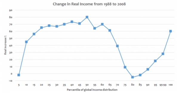 그림 1: 세계 소득 분배 백분위에서의 실질소득의 변화, 1988-2008