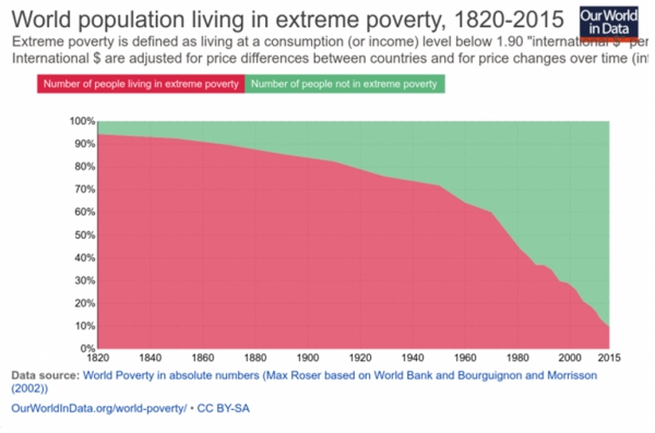 그림 2: 극빈층이 전 세계 인구에서 차지하는 비중, 1820~2015