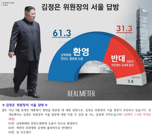 북한 김정은의 서울 방문에 대해 '찬성' 대신 '환영'이라는 어휘를 사용한 리얼미터 여론조사(12월6일 발표).