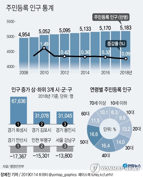 2018년 주민등록 인구 통계. (사진=연합뉴스)