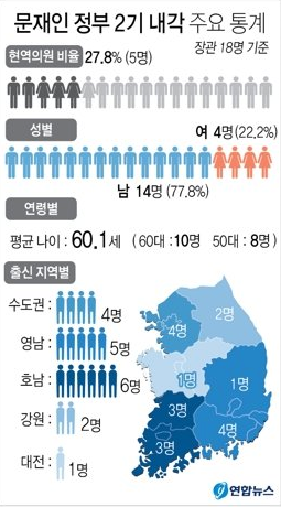 연합뉴스가 장관 18명 중 호남 출신이 6명이라고 잘못 표기한 그래픽. (그래픽=연합뉴스)