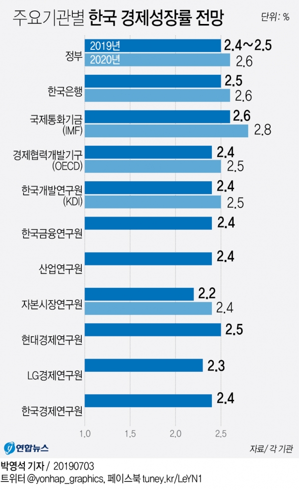주요기관별 한국 경제성장률 전망 (연합뉴스)