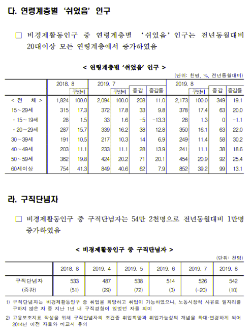 출처: 통계청, '8월 고용동향'