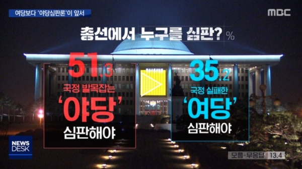 이른바 '야당 심판론'이 국민들 사이에서 더 우세하다고 보도한 MBC 방송화면. (사진 =MBC 방송화면 캡처)