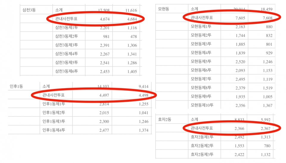 선거인 수보다 투표자 수가 더 많은 전북 일부 지역 사례. (사진=중앙선거관리위원회 선거통계시스템 캡처)