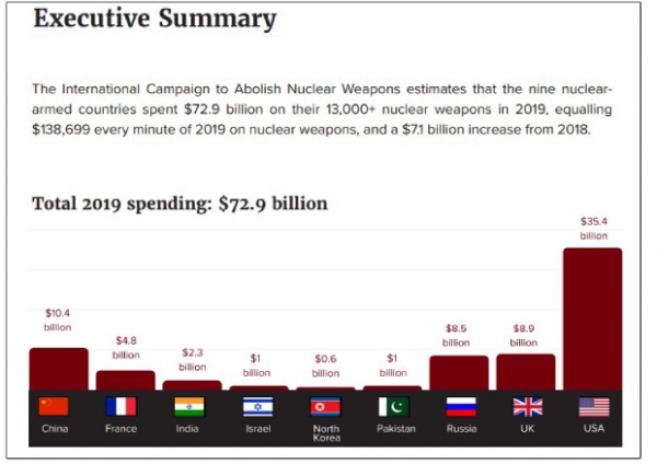 ICAN이 추산한 핵 보유 국가별 2019년 핵개발 비용 그래프./ICAN