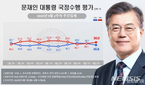 리얼미터가 YTN 의뢰로 실시해 14일 공개한 9월2주차 주간집계 결과 문재인 대통령의 국정지지율이 45.6%로 나타났다.(사진=리얼미터)