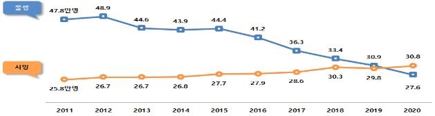 2011∼2020년 출생자 감소 및 사망자 증가 추이