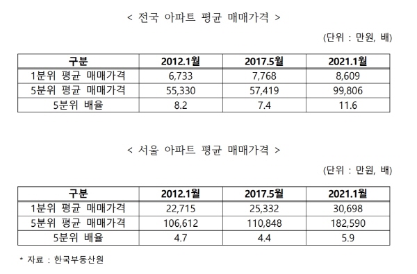 송언석 의원이 공개한 부동산 관련 자료.2021.02.19(사진=송언석 의원실)