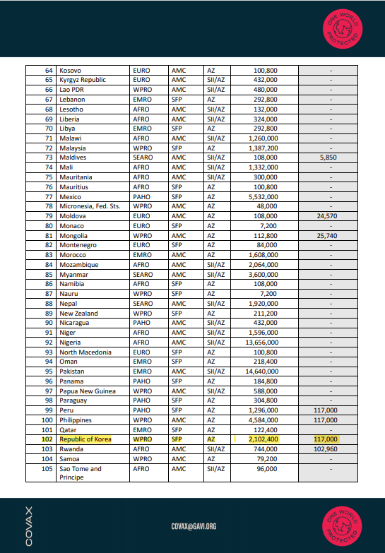 코백스가 2일(현지시간) 공개한 코로나19 백신 1차 공여국들. 한국은 140여개 저개발 국가들과 이름을 나란히 하고 있다.