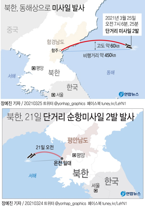 (위) 북한이 25일 동해상으로 탄도미사일로 추정되는 발사체 2발을 발사한 것으로 파악됐다. 합동참모본부는 "오늘 아침 함경남도 일대에서 동해상으로 미상발사체 2발을 발사했으며, 추가정보에 대해서는 한미 정보당국이 정밀 분석 중에 있다"고 밝혔다. 2021.03.25/ (아래) 한국 정부 및 군 당국에 따르면 북한은 지난 21일 오전 평안남도 온천 일대에서 서해상으로 순항미사일 2발을 발사했다.2021.03.24(사진=연합뉴스)