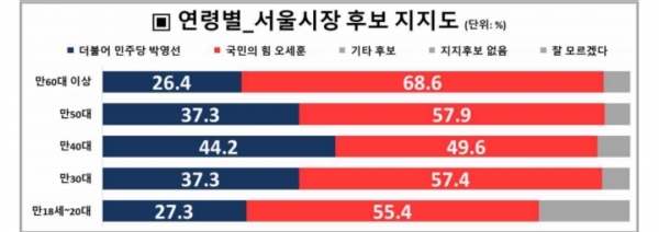 펜앤드마이크가 (주)여론조사공정에 의뢰한 여론조사 결과에 따르면, 박영선 후보에 대한 20대의 지지율은 60대와 맞먹을 정도로 낮다.