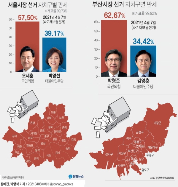 중앙선거관리위원회에 따르면 서울시장 보궐선거는 개표가 99.73% 진행된 8일 오전 2시25분 현재 국민의힘 오세훈 후보가 57.50%를 득표하며 더불어민주당 박영선 후보(39.17%)를 여유있게 앞섰다./중앙선거관리위원회에 따르면 부산시장 보궐선거는 개표가 99.92% 진행된 8일 오전 1시 30분 현재 박형준 후보가 62.67%를 득표하며 김영춘 후보(34.42%)를 더블스코어에 가까이 압도했다.2021.04.08(사진=연합뉴스)