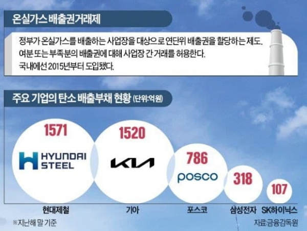 현대제철의 작년 영업이익은 730억 원이지만, 탄소배출권 구매 금액은 그 두 배에 달하는 1571억 원이다.