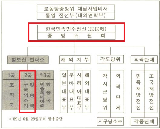 1992년 10월 22일, 정부는 북한의 대남 흑색선전 방송의 실체인 '한국민족민주전선'의 정체와 '구국의 소리방송'의 실체가 확인됐다고 밝혔다. 2021.05.08(사진=대한민국 정부, 국정신문)