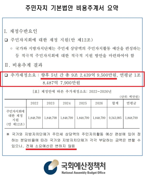 국회예산정책처는 2021년 2월15일 김영배 의원의 주민자치 기본법안에 대한 비용추계서를 내놨다.(출처=국회 예산정책처, 편집=조주형 기자)