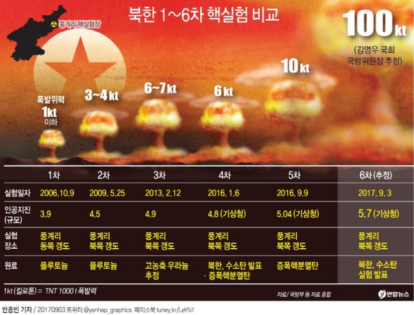 북한은 3일 "대륙간탄도로켓(ICBM) 장착용 수소탄 시험에서 완전 성공했다"고 발표했다.북한 핵실험 위력은 1차(2006년 10월9일) 때는 규모 3.9(폭발위력 1㏏), 2차(2009년 5월25일) 4.5(3~4㏏), 3차(2013년 2월12일) 4.9(6~7㏏), 4차(2016년 1월6일) 4.8(6㏏), 5차(2016년 9월9일) 5.04(10㏏)로 평가됐다. 2017.09.03(사진=연합뉴스)
