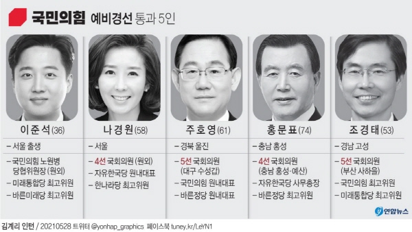 국민의힘 당대표 예비경선 통과 5인.(사진=연합뉴스)