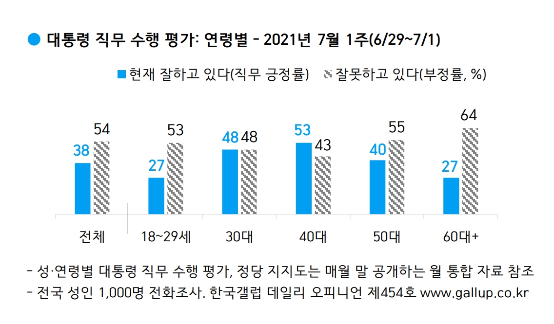 2일 한국갤럽에 따르면 지난달 29일부터 지난 1일까지 전국 성인남녀 1천명을 상대로 문재인 대통령의 국정수행 지지도를 조사한 결과 보고서 일부.2021.07.02(사진=한국갤럽, 편집=조주형 기자)