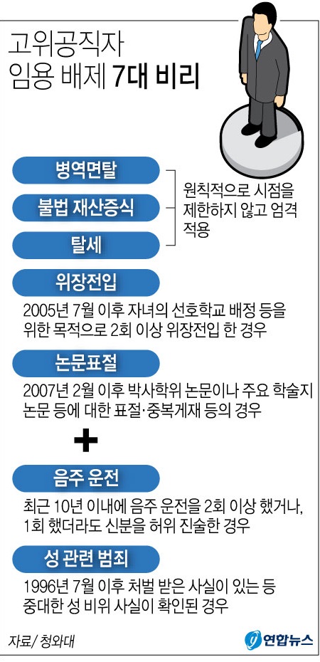 청와대가 밝힌 7대 고위공직자 임용 배제 비리. 2017.11.22(사진=연합뉴스)