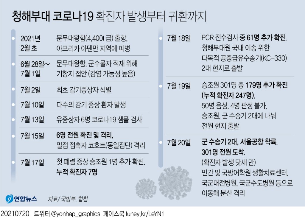 신종 코로나바이러스 감염증(코로나19) 집단감염으로 조기 귀국길에 오른 청해부대원 301명 전원이 20일 한국에 도착했다.2021.07.20(사진=연합뉴스)