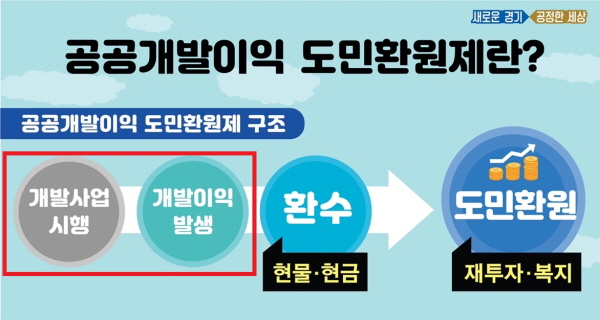 경기도의 '공공개발이익 도민환원제' 카드뉴스.2021.09.21(사진=경기도 제공)