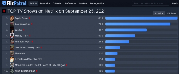 플릭스 패트롤에 따르면, 9월 25일 넷플릭스 TV쇼 순위에서 ‘오징어게임’이 1위에 올라 있다. [사진=플랙스 패트롤 캡처]