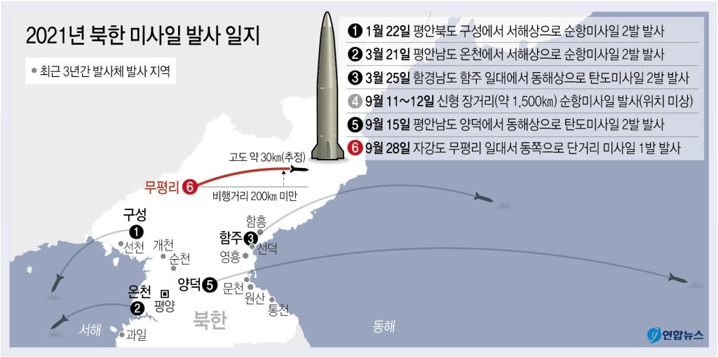 북한이 28일 동해상으로 단거리 미사일로 추정되는 발사체를 발사했다. 발사체의 비행거리는 200㎞에 못 미치고, 고도도 지난 15일 발사한 단거리 미사일(60㎞)의 절반 정도로 탐지된 것으로 알려졌다.2021.09.28(사진=연합뉴스)