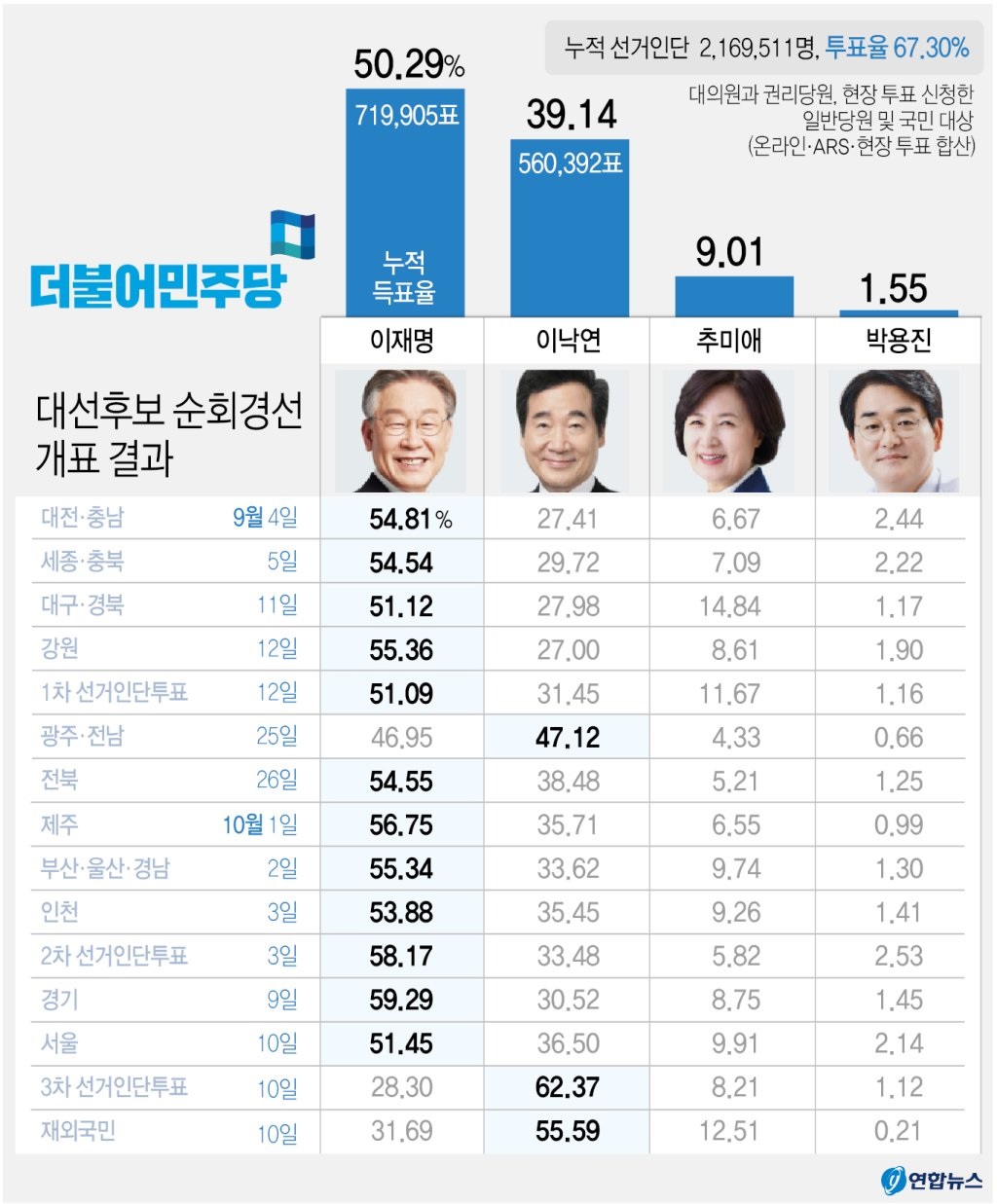 더불어민주당 대선 후보 별 개표 결과. 2021.10.10(사진=연합뉴스)