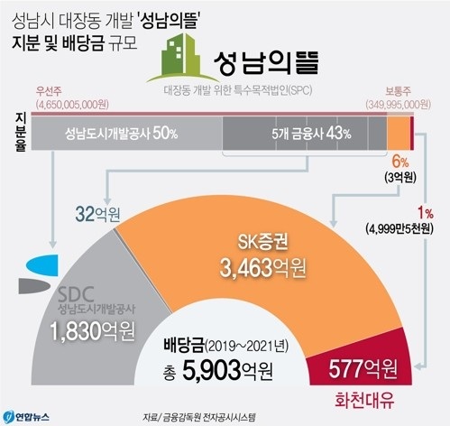 성남시 대장동 개발 '성남의뜰' 지분 및 배당금 규모. 2021.09.23(사진=연합뉴스)
