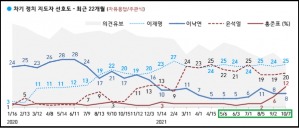 한국갤럽의 ‘차기 정치 지도자 선호도’ 조사에 따르면, 정권교체론이 높은 경향성을 유지하는 가운데 여당 후보가 야당 후보보다 높은 선호도를 보이고 있다. [사진=중앙선거여론조사심의위원회 홈페이지 캡처]