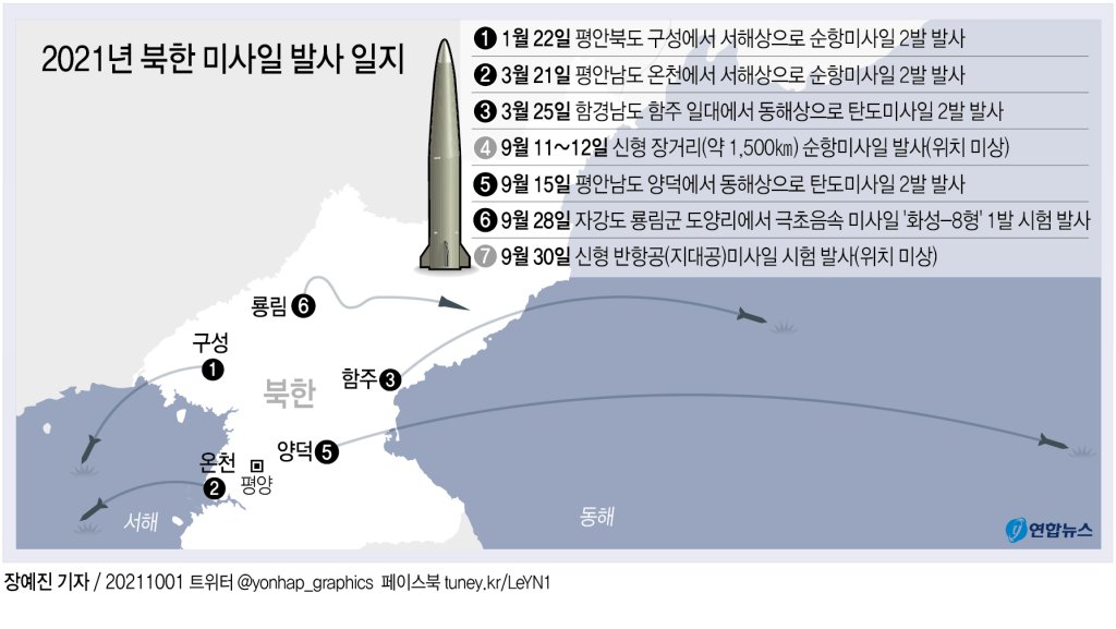 북한이 지난달 30일 신형 반항공(反航空·지대공)미사일을 시험 발사했다고 밝혔다. 2021.10.01(사진=연합뉴스)