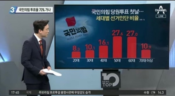 국민의힘 당원투표 첫날 세대별 선거인단 비율. (사진=채널A 방송 캡처)