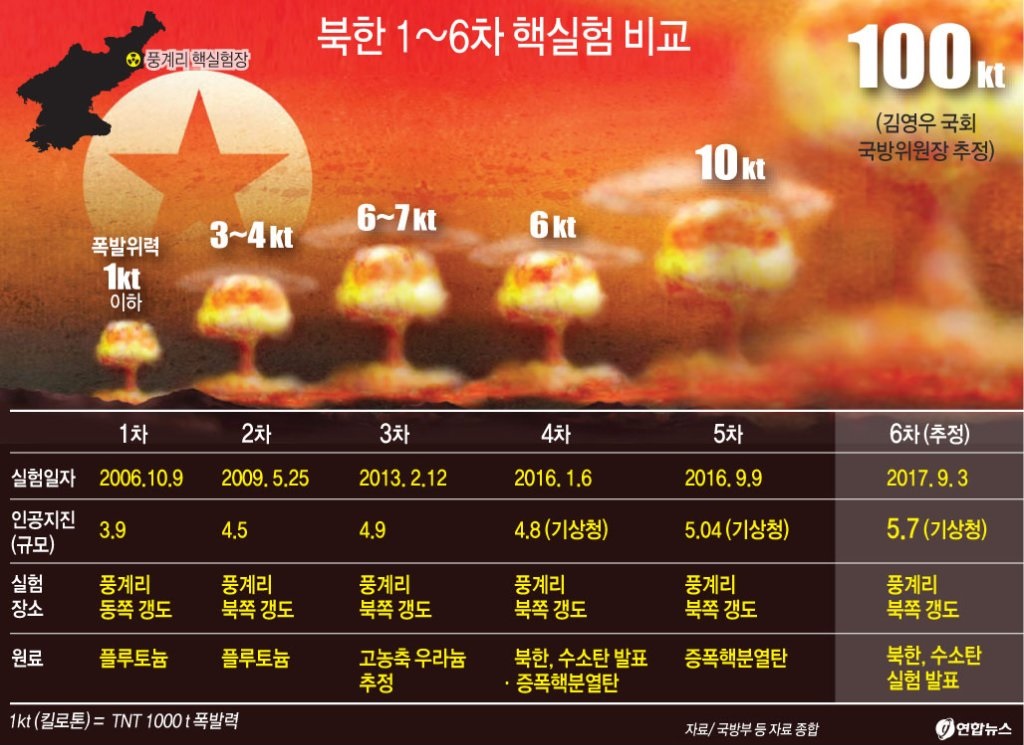 북한은 3일 "대륙간탄도로켓(ICBM) 장착용 수소탄 시험에서 완전 성공했다"고 발표했다. 북한 핵실험 위력은 1차(2006년 10월9일) 때는 규모 3.9(폭발위력 1㏏), 2차(2009년 5월25일) 4.5(3~4㏏), 3차(2013년 2월12일) 4.9(6~7㏏), 4차(2016년 1월6일) 4.8(6㏏), 5차(2016년 9월9일) 5.04(10㏏)로 평가됐다.2017.09.03(사진=연합뉴스)