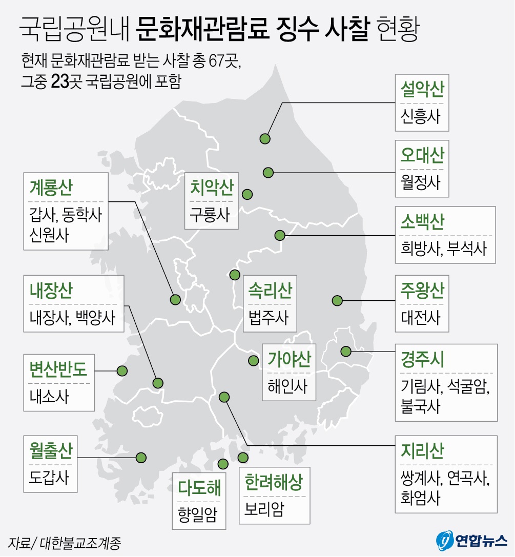 20일 대한불교조계종에 따르면 현재 문화재관람료를 받는 사찰은 모두 67곳이며, 그중 23곳이 국립공원에 포함됐다.2019.06.20(사진=연합뉴스)