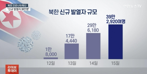 북한 내 코로나19 확진자 규모의 증가 속도가 가파르다. [사진=연합뉴스]