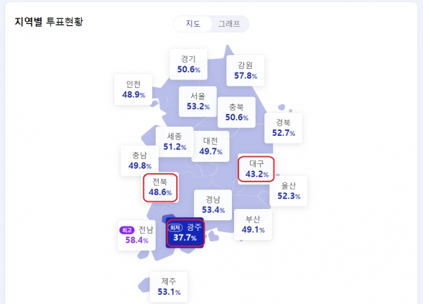 광주, 대구, 전북 순으로 낮은 투표율을 기록했다. [사진=선관위 홈페이지 캡처]