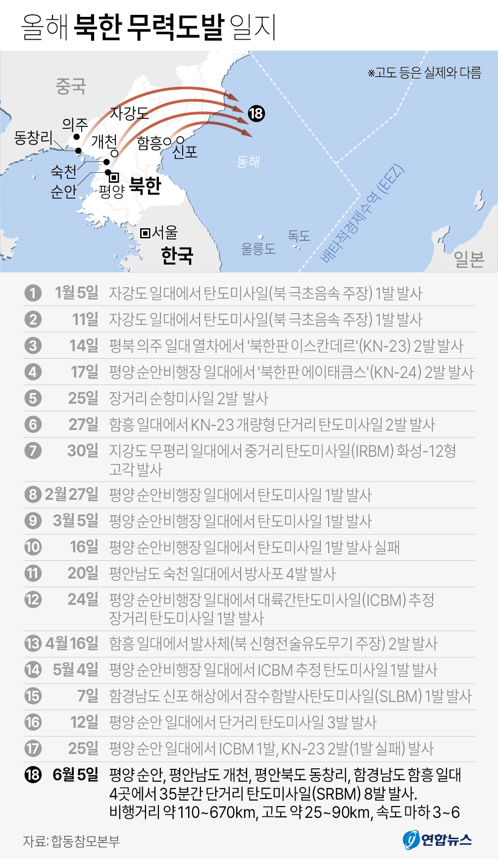 북한은 한미가 항공모함을 동원한 연합훈련을 마친 지 하루만인 5일 평양 순안 등 4곳에서 동해상으로 35분간 단거리 탄도미사일(SRBM) 8발을 발사했다.2022.06.05(사진=연합뉴스)