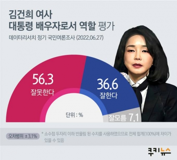 6월 말 실시된 여론조사에서 김 여사의 '대통령 배우자 역할 평가'는 부정 약 56%, 긍정 약 37%를 기록했다. [사진=쿠키뉴스]