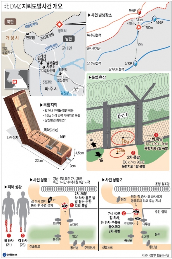 지난 4일 비무장지대(DMZ)에서 우리 군 수색대원 2명에게 중상을 입힌 지뢰폭발사고는 군사분계선(MDL)을 몰래 넘어온 북한군이 파묻은 목함지뢰가 터진 것으로 조사됐다.2015.08.10(사진=연합뉴스)