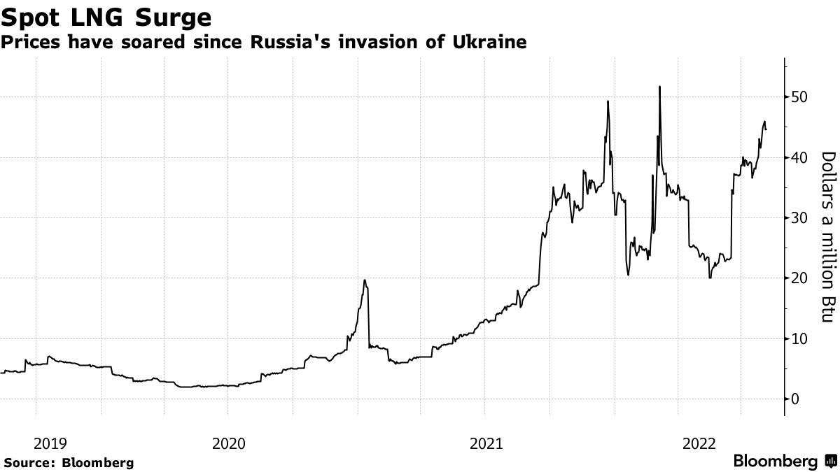 천연가스 가격은 지난 2월 러시아가 우크라이나를 침공한 이후 지속적으로 상승했다. [사진=블룸버그]