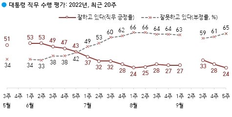 30일 오전 발표된 9월 5주차 한국갤럽 여론조사에 따르면 윤 대통령의 국정수행 지지율은 24%를 기록했다. [사진=한국갤럽]